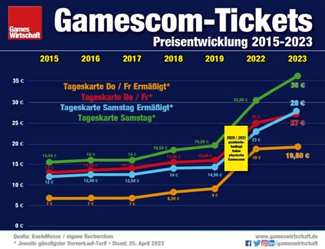 Gamescom 2023: Tickets only available online (Update) - GAMINGDEPUTY