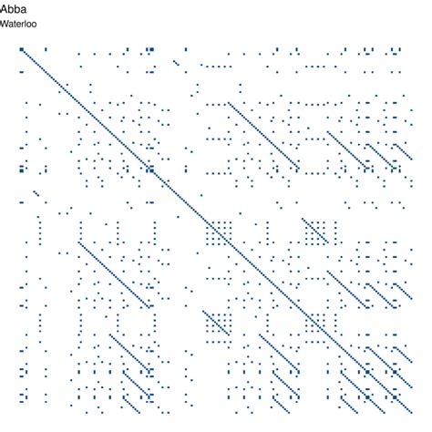 Decode Lyrics in Pop Music: Visualise Prose with the Songsim algorithm | R-bloggers | Pop music ...