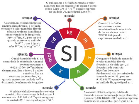 Redefinição do Sistema Internacional de Unidades -SI – ACC Metrologia