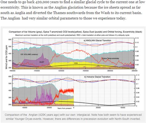 Solar forcing comparison between the Holocene and Anglian interglacial ...