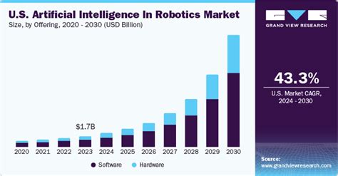 Artificial Intelligence In Robotics Market Size Report, 2030