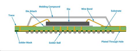 BGA Assembly | Sierra Circuits