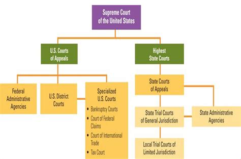 Florida State Court System Diagram