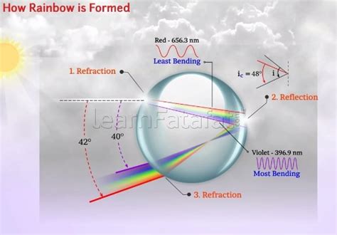 How is Rainbow Formed? | Class 12 Chapter 9 Physics Ray Optics and ...