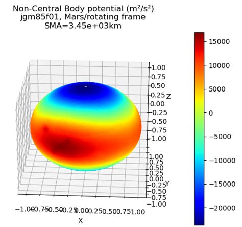 Using Mars gravity field from ICGEM - Orekit usage - Orekit