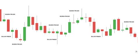 PIN BAR Trading: A Detailed Strategy Guide