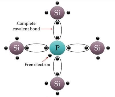 Semiconductor Material | n-type and p-type Semiconductor - M-Physics ...