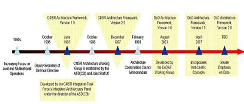 Evolution of DoDAF Framework. This depicts the evolution of the DoDAF ...