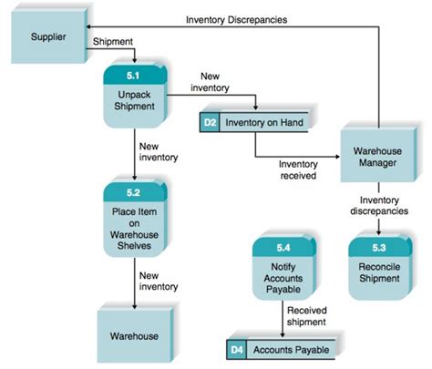 Example Of Data Flow Diagram Of Inventory System Flow Chart Images ...