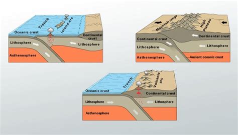 Plate tectonics 101—what happens when plates move toward each other? - Landscapes Revealed