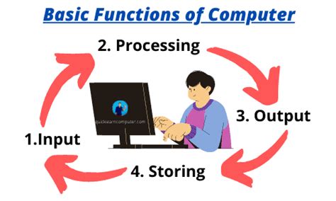 4 Basic Functions of Computer System Explained