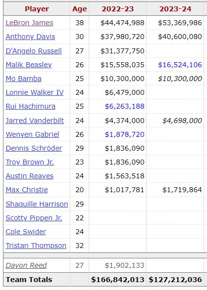 Lakers Payroll. 2024 Salary Cap is 134mil. We have 33-34mil in cap ...