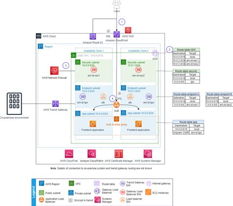 Architecture - AWS Prescriptive Guidance