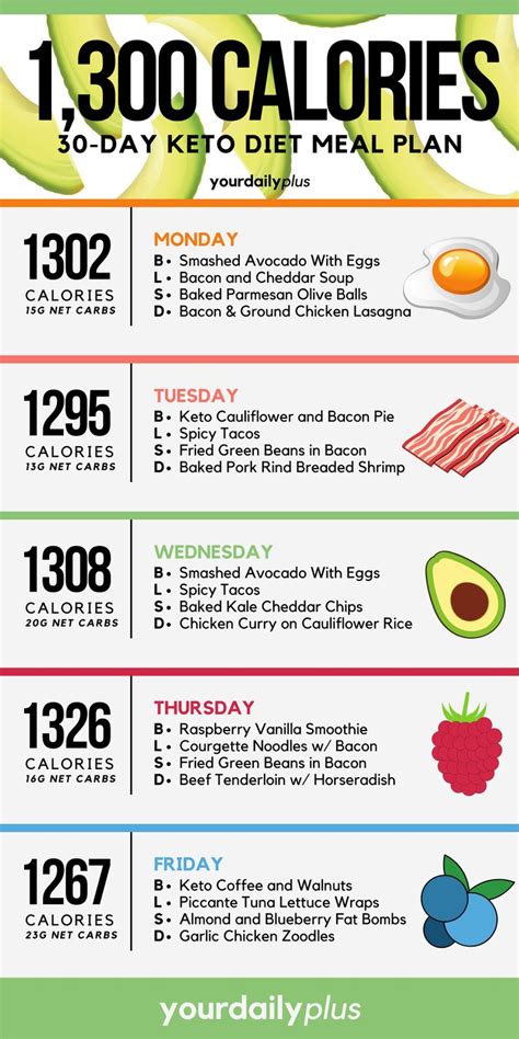 1-Month Ketogenic Diet Meal Plan to Lose Up To 20 Pounds in 2020 | Keto ...