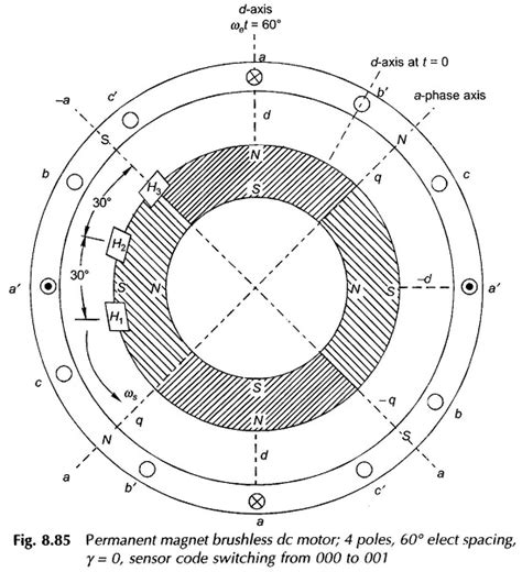 Brushless DC Motor | Working Principle | Characteristics | Advantages