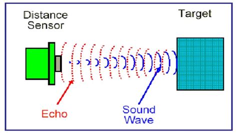 Reflection or echo of sounds - Electronics Help Care