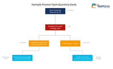 How To Set Finance Team Goals That Actually Stick