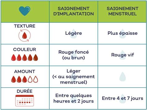 Top 6 saignement dimplantation jumeaux 2022