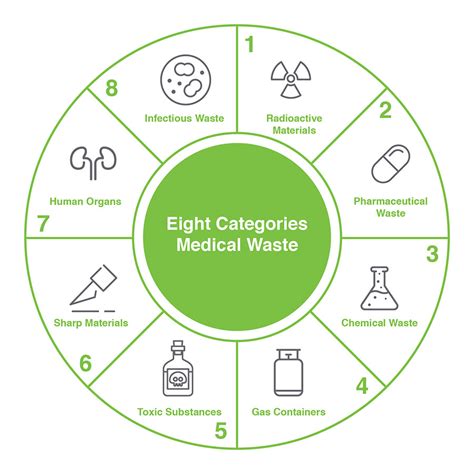 Medical Waste Management – SEPCO Environment