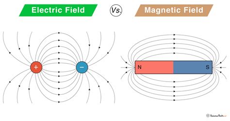 Electric Field Vs Magnetic Field Similarities And Differences | Science ...