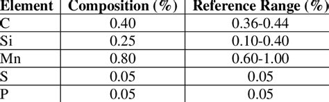 Chemical Composition of AISI 1040. | Download Scientific Diagram