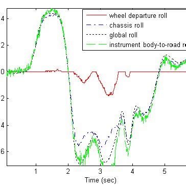 A comparison of the measured roll angle and the calculated roll angle ...