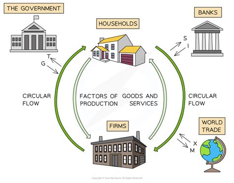 National Income & The Circular Flow of Income (3.1.1) | SL IB Economics ...