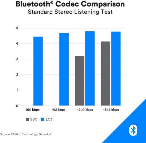 4 Features Developers Can Expect From Bluetooth LE Audio | Bluetooth ...