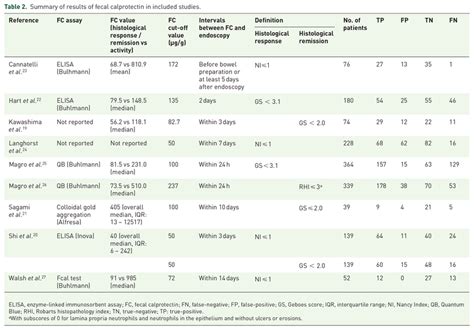 of results of fecal calprotectin in included studies. | Download ...