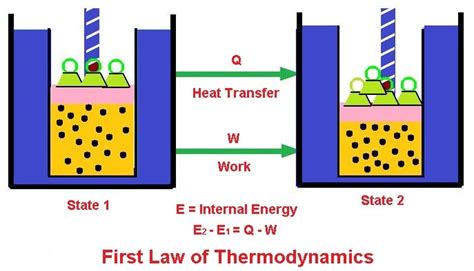 What Is An Example Of The First Law Of Thermodynamics