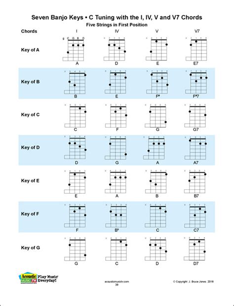 5 String Banjo Chords, Standard C Tuning I, IV, V, and V7 Chords, Fingering Charts - Acoustic ...