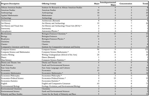 Top 10 Least Popular Majors at Columbia University — TKG