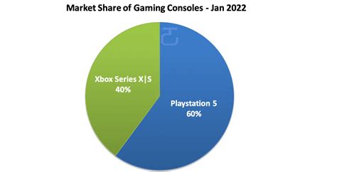 Xbox Series X vs PS5: Console and Game Sales Numbers – Jan2022 | Hooked ...