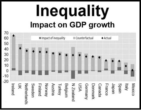 Falling inequality helps boost economic growth, says OECD - Market Business News