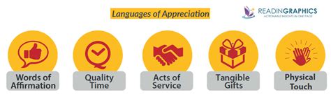 5 languages of appreciation in the workplace ppt - maddernmichael