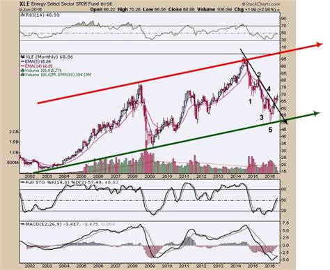 energy sector stocks - energy sector stocks