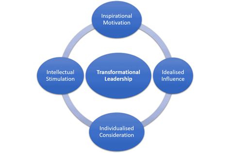 Transformational Leadership – A Detailed Guide | Feedough