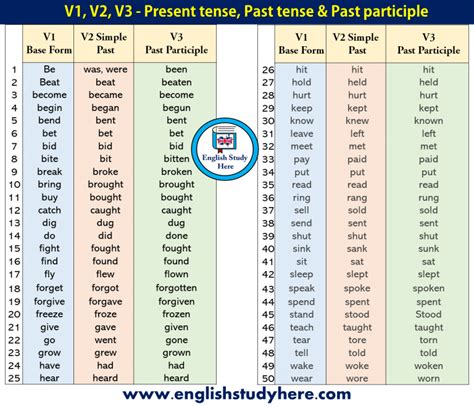 50 Examples of Present Tense, Past Tense and Past Participle - English ...