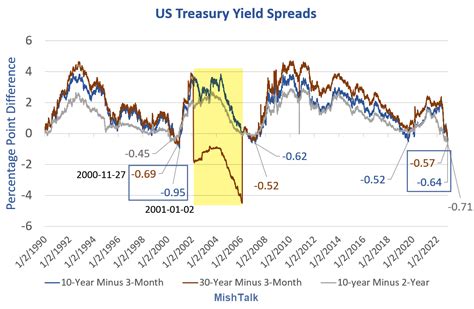 The 2-10 Yield Curve Inversion Recession Signal is the Strongest in ...