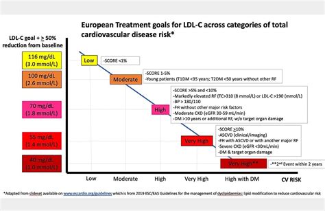 Lipid Guidelines, Compared: ACC/AHA and ESC/EAS