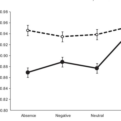 example trials of the priming experiment with positive prime (a) or ...