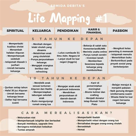 Detail Contoh Life Mapping Mahasiswa Koleksi Nomer 27