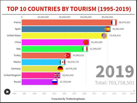 Explore the Most Visited Countries in the World