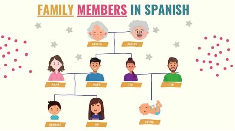 Spanish Vocabulary 101: Family Members in Spanish - Tell Me In Spanish