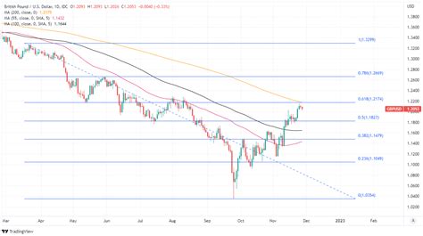 GBP/USD Week Ahead Forecast: Corrective Setback Risks Abound