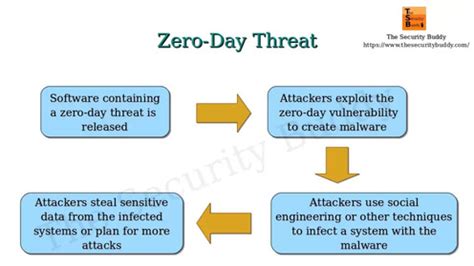 Zero-Day Attack: Work, Examples & Prevention - Threatcop