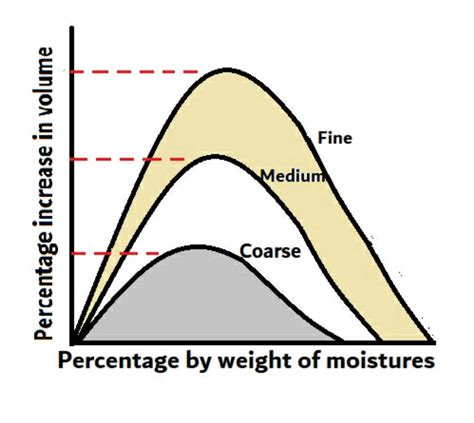 Bulking of sand, its cause, graph & test procedure - Civil Sir