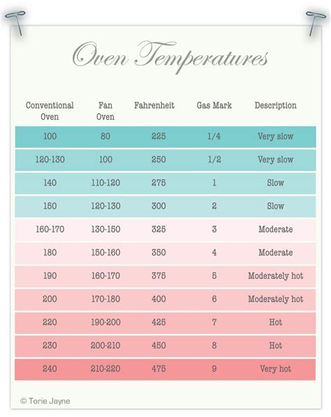 Oven Temperatures | Baking tips, Oven temperature conversion, Cooking conversions