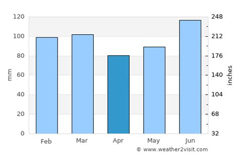 Fort Bragg Weather in April 2024 | United States Averages | Weather-2-Visit