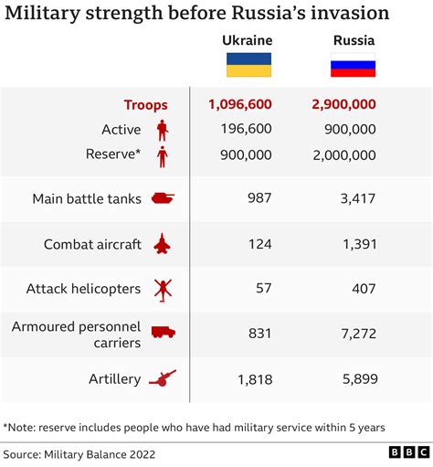 Ukraine War: What Military Mistakes Did Russia Make? - BBC News in ...